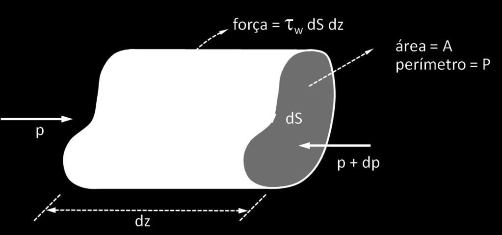 A Por analogia, para um duto não circular: P R H 2, onde R H é o raio hidráulico, definido como: R H 2A 2 área do escoamento) P perímetro molhado Podemos usar R H para redefinir o coeficiente de