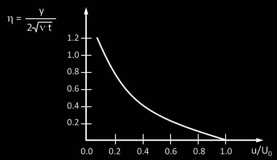 que os perfis de velocidade para diversos tempos são similares, i.e., eles podem ser reduzidos a uma única curva por meio de uma mudança de escala.