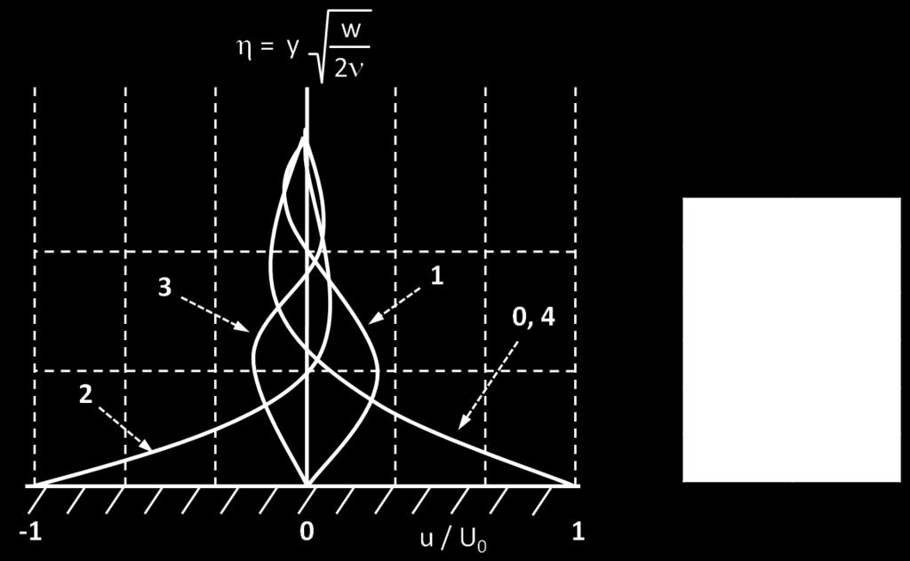 ou seja: uma oscilação harmônica amortecida com amplitude U 0 e y w 2ν, onde