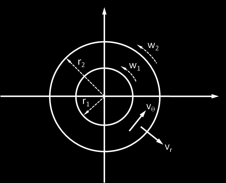 radial: direção circunferencial: ρ v2 θ r p r 2 v θ r 2 + 1 r v θ r v θ r 2 0 d2 v θ dr 2 + d dr vθ ) r 0 ) continuidade: v θ θ