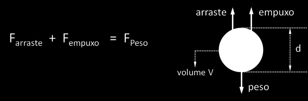 Em condições onde a aceleração da partícula pode ser desprezada, o equilíbrio das forças fornece: F arraste 6 π µ U d 2 Stokes) F empuxo ρ f V g ρ f π d 3 g 6 ρ f densidade do fluido) F P eso ρ p V g