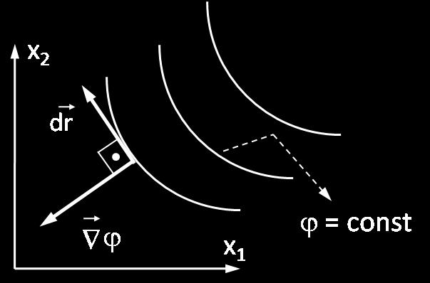 gradiente: ) ê 1 ) x 1 + ê 2 ) x 2 + ê 3 ) x 3 1. O vetor gradiente é normal às iso-superfícies ou curvas de nível do campo escalar.