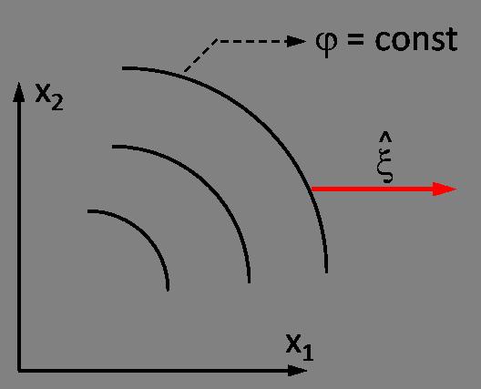2.4. CÁLCULO VETORIAL 15 dϕ dξ ϕ ˆξ cosθ) ϕ cosθ) dϕ dξ max ocorre quando cosθ) 1, ou seja, θ 0, i.e., ˆξ na direção de ϕ. Além disto: dϕ dξ max ϕ.