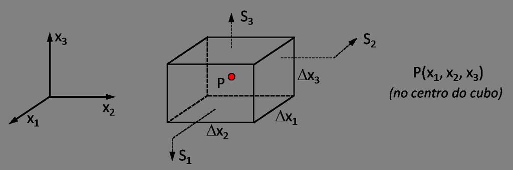 2.4. CÁLCULO VETORIAL 17 A noção de divergente da eletrostática implica em quanto um campo diverge do ponto. Este quanto está relacionado com a quantidade de carga no ponto.