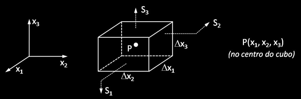 ˆn ds sobre a área do cubo. Começando por S 1, o vetor normal a S 1 A.