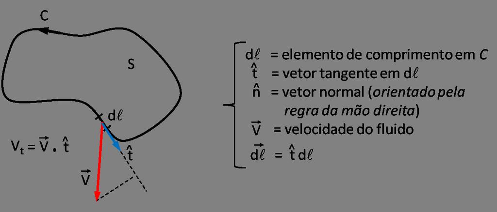 20 CAPÍTULO 2. REVISÃO DE ANÁLISE VETORIAL Circulação Γ) Considere uma curva fechada C: Definição: Γ C V.