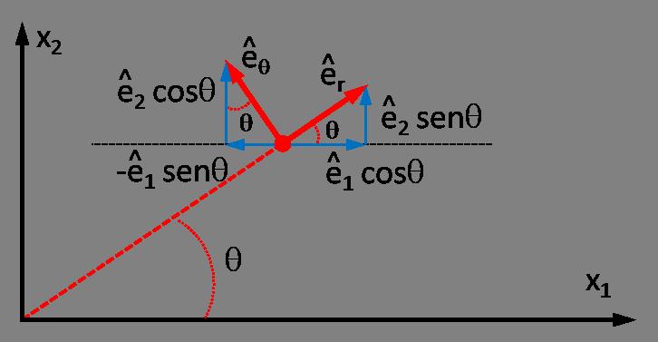 2.7. SISTEMAS DE COORDENADAS CURVILÍNEAS ORTOGONAIS 29 Operador em Coordenadas Cilíndricas Considere o campo escalar dado em coordenadas cilíndricas ϕr, θ, z).