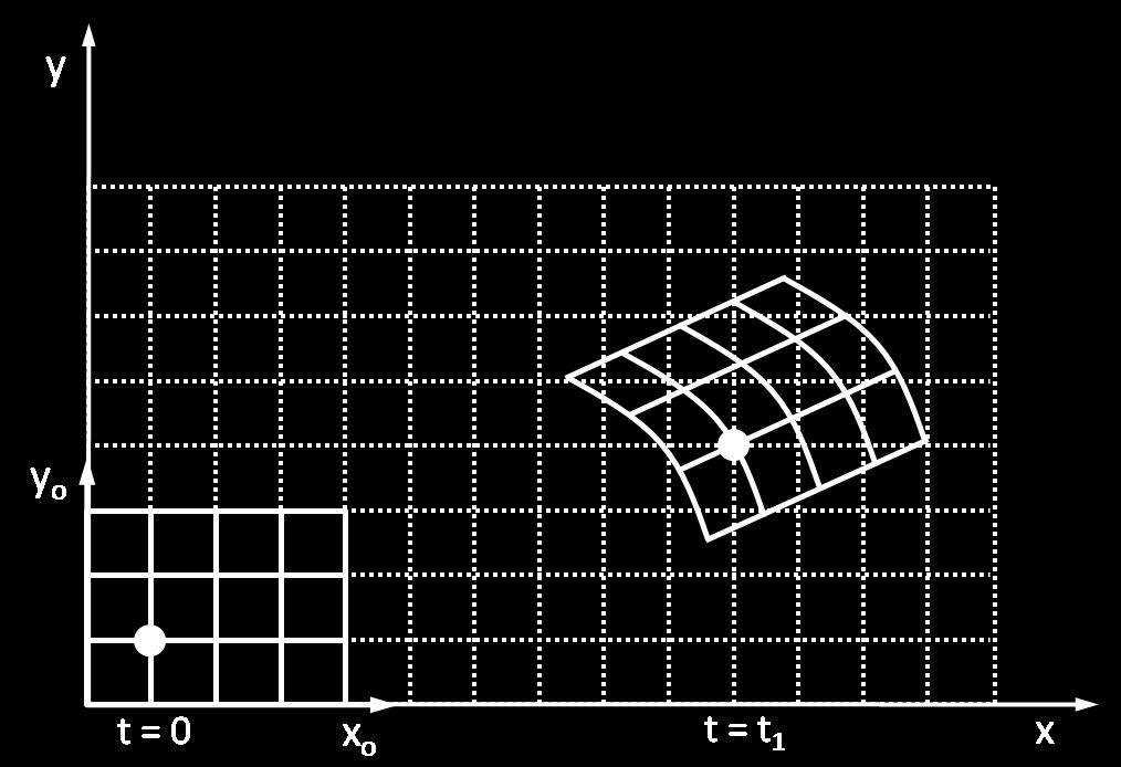 em t 0, a função leva a uma nova região no espaço ocupada pelas mesmas partículas no tempo t.