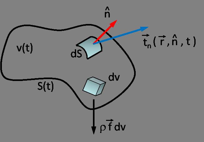 Capítulo 4 Dinâmica dos Meios Deformáveis A cinemática dos meios deformáveis nos forneceu técnicas para descrever o movimento descrição de Euler ou Lagrange) e restrições ao movimento impostas pela