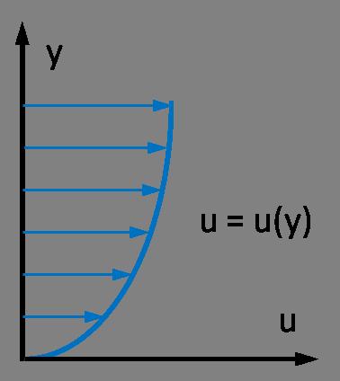 7.1. ALGUMAS CONSIDERAÇÕES SOBRE µ, λ E K 91 então: τ 12 µ u y { Lei de Newton para viscosidade definição de viscosidade) b) Viscosidade global bulk viscosity ) A combinação λ + 2 3 µ é chamada