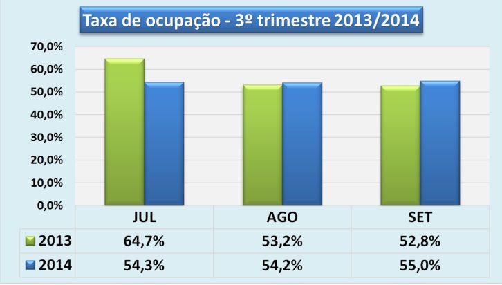 DESEMPENHO GERAL TAXA DE OCUPAÇÃO A taxa de ocupação do terceiro trimestre de 2014 teve oscilações importantes. O mês de julho foi especialmente afetado, com recuo de -16,1%.