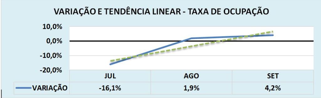 A figura 2 mostra a variação mensal de desempenho, onde se pode observar que, embora a queda trimestral foi de -3,3%, a tendência linear linha verde pontilhada é de melhora gradativa.