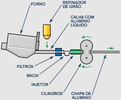 Fundição Contínua - Chapas O processo de vazamento contínuo de chapas, utiliza equipamentos baseado no processo Continuous Casting between Cylinders.