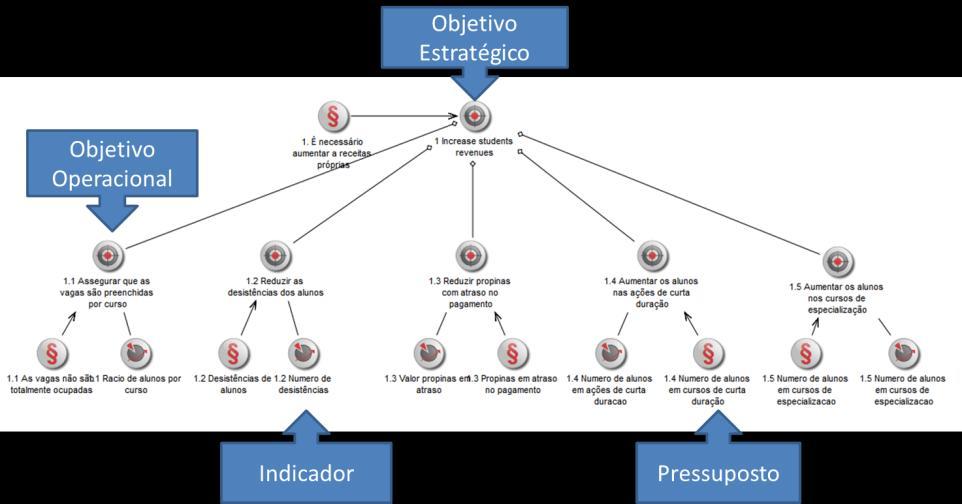 Apesar de utilizarmos quadros para a construção das várias etapas, também utilizamos ferramentas como o ADOit (BOC Group, 2011), para facilitar a articulação na construção do contexto e o seu