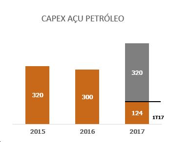 CAPEX AÇU