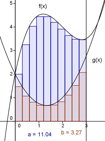 aproximações por falta, subtrair da área A( f (x)) sob o gráfico da função f (x) que se apresenta na Figura 19, a área A(g(x)) sob o