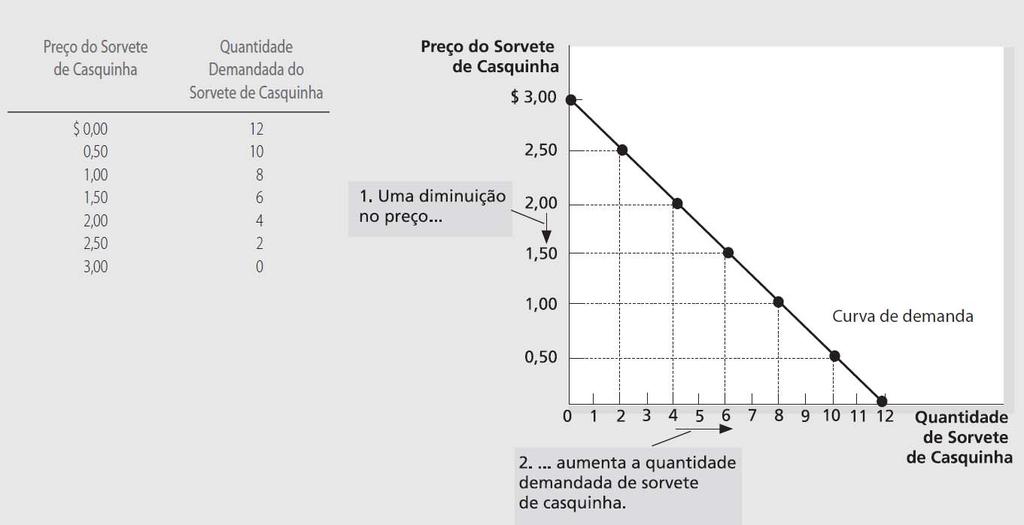 Figura 1 A Escala de Demanda e a Curva de Demanda de Catarina A escala de demanda mostra a quantidade demandada a cada preço.