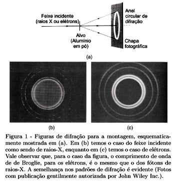 Davisson e Germer (1927) Isto se confirmou! Elétrons têm propriedades ondulatórias, i. e. frequência e comprimento de onda, dados pelas relações de de Broglie.