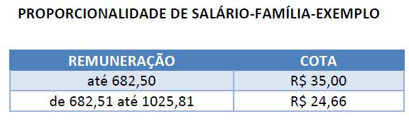 2º O direito à cota do salário-família é definido em razão da remuneração que seria devida ao empregado Título no mês, do independentemente documento do número de dias efetivamente trabalhados.