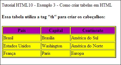 <td>frança</td> <td>paris</td> <td>europa</td> </body> </html> 2.