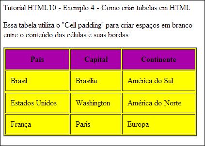 <th>país</th> <th>capital</th> <th>continente</th> <td>brasil</td> <td>brasília</td> <td>américa do Sul</td> <td>estados Unidos</td> <td>washington</td> <td>américa do Norte</td> <td>frança</td>