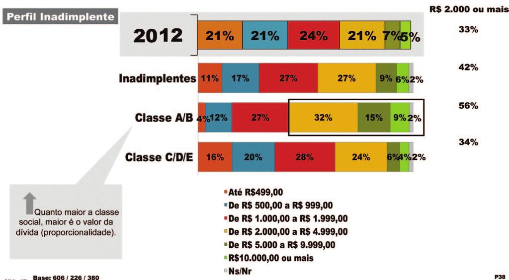 TEMPO QUE ESTÁ DESEMPREGADO (Apenas para aqueles que estão desempregados atualmente) ADIMPLENTE INADIMPLENTE Total 40% 16% 15% 6% 23% 27% 23% 26% 16% 8% Classe AB 38% 41% 21% 35% 18% 35% 12% Classe