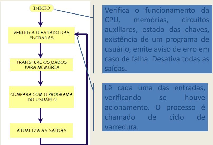 CLP -Aplicações Processos de empacotamento, engarrafamento, enlatamento, transporte e manuseio de materiais, usinagem; Sistemas de