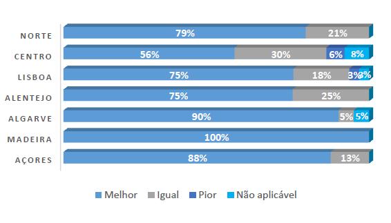 Preço Médio (ARR) RevPAR Relativamente aos mercados, na maioria dos destinos, os portugueses lideram