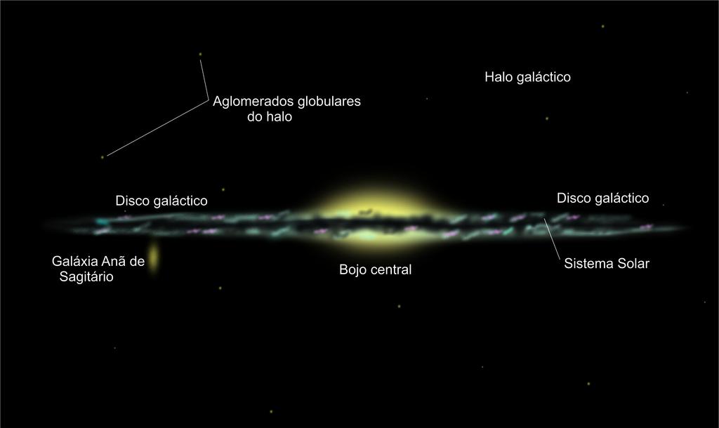 O Disco Galáctico O disco é uma estrutura circular achatada, com diâmetro de 30000 pc (100000 anos-luz) e espessura de ~300 pc, é no disco onde se encontram os braços espirais da Via Láctea.