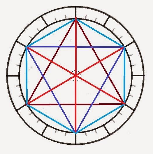 TETRAGRAMMATON (Estrela de cinco pontas): Formado por 3 Trígonos e 2