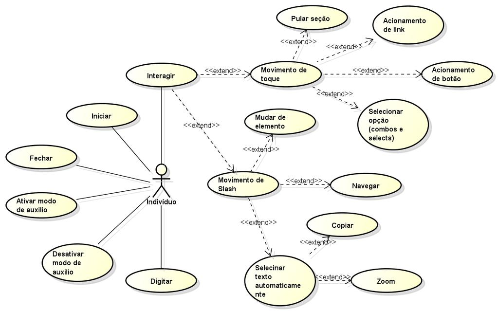 diagrama de caso de uso é um conjunto ilustrado de casos de uso com quem tem relação com os atores, quem participa de um caso de uso. b.