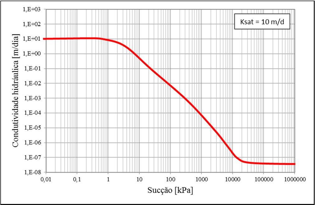 39 3.3.2. Curva de Condutividade Hidráulica A condutividade hidráulica é definida como a capacidade de um meio poroso transmitir determinado fluido.