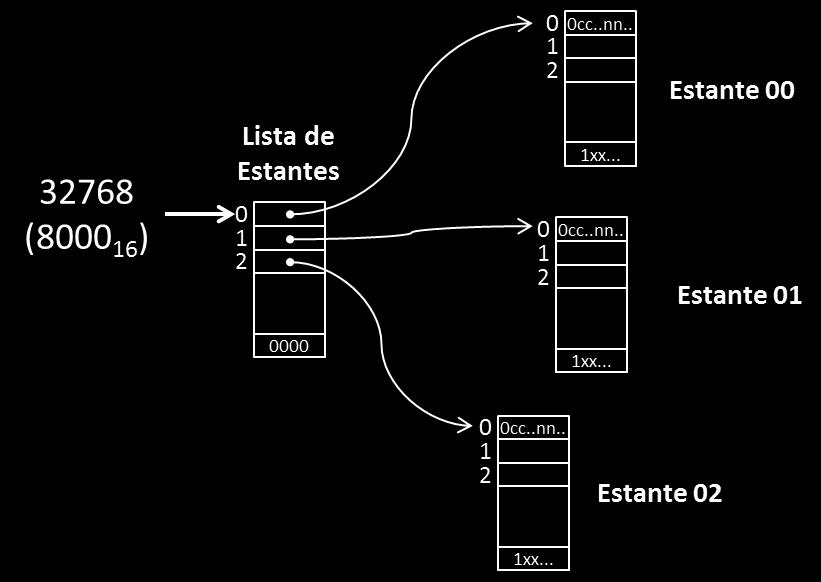 3. Especificação da LISTA DE PEÇAS estante UNIVERSIDADE FEDERAL DO RIO GRANDE DO SUL Os elementos da LISTA DE PEÇAS estão dispostos de forma contígua na memória.