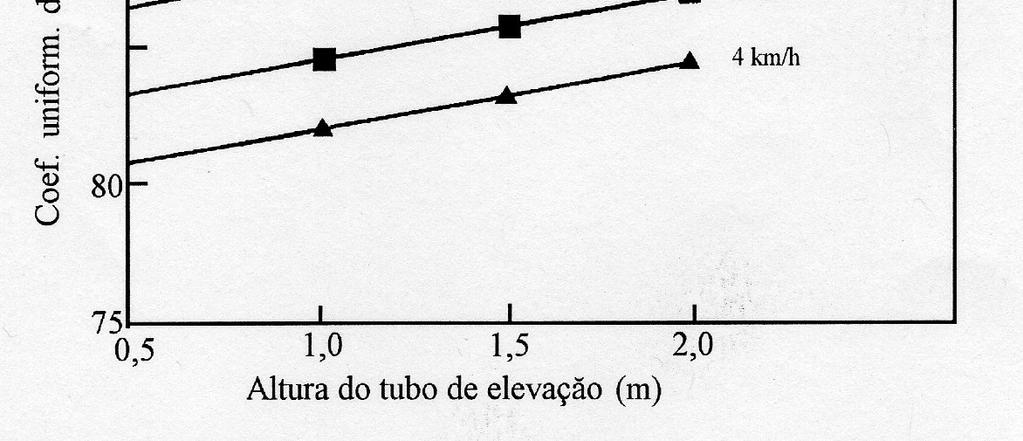 Altura do tubo de elevação promove aumento da uniformidade de distribuição de