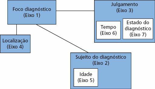 Eixo 1: o foco do diagnóstico Eixo 2: sujeito do diagnóstico (indivíduo, família, grupo, cuidador, comunidade, etc.) Eixo 3: julgamento (prejudicado, ineficaz, etc.