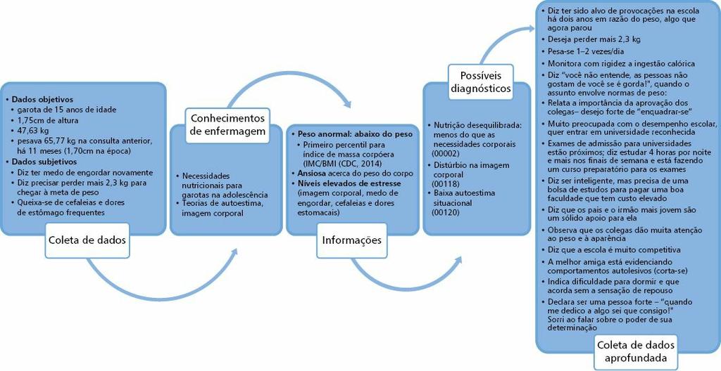 Confirmação/rejeição de possíveis diagnósticos de enfermagem Sempre que novos dados são coletados e processados em informações, é o momento de reconsiderar diagnósticos possíveis ou determinados