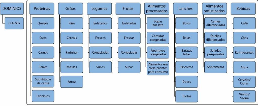 Você consegue perceber que essa loja organizou os itens em oito categorias principais, ou corredores de itens: proteínas, produtos em grão, legumes, frutas, alimentos processados, lanches, produtos