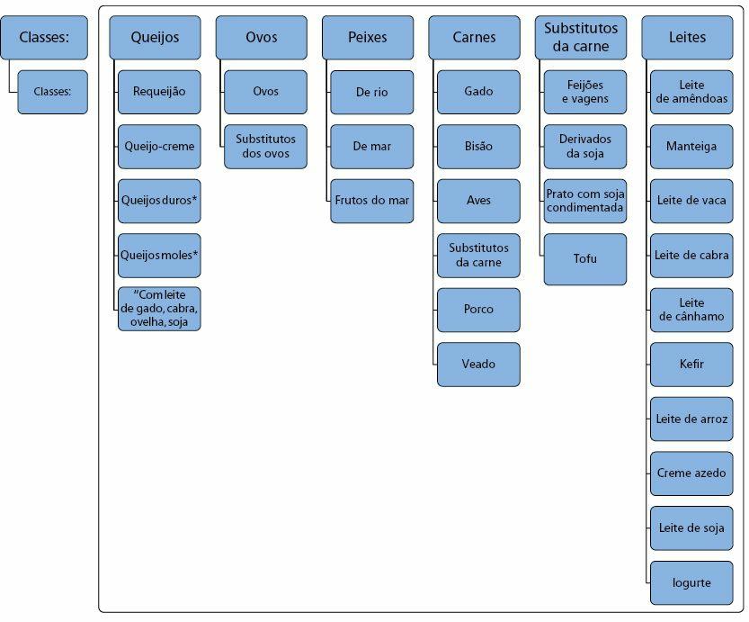 Consideradas as informações recebidas, encontramos com facilidade os itens da lista de compras.