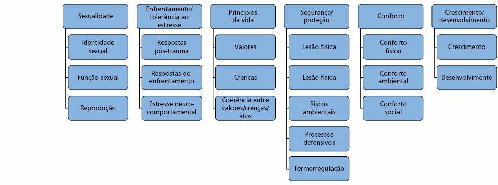 Uma taxonomia na área da saúde, por conseguinte, tem múltiplas funções que incluem: proporcionar uma visão dos conhecimentos e das áreas de atuação de determinada profissão; organizar os fenômenos de