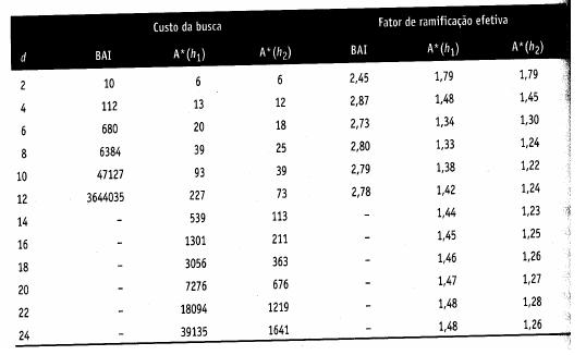 Exemplo: Quebra-cabeça de 8 peças Dominância h 2 é melhor que h 1 e muito melhor que a busca por aprofundamento iterativo.