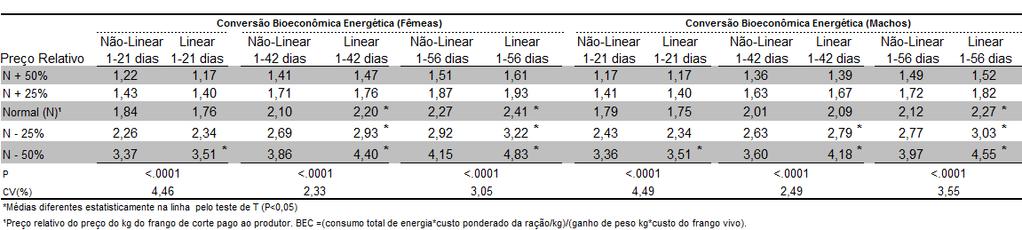 43 Tabela 10 - Conversão Bioeconômica Energética (BEC) absoluta para frangos de corte