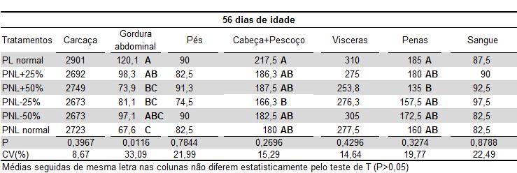 abate Tabela 15 - Valores médios para peso absoluto (gramas) de carcaça