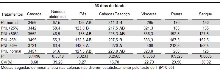 47 Tabela 16 - Valores médios para peso absoluto (gramas) de carcaça e dos componentes corporais de frangos de corte machos aos 56 dias de abate Assim, a gordura abdominal, quando expressa em valor