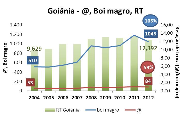 considerada a média entre abril e maio. A partir disso, calculou-se a relação de troca (de arroba do boi gordo/boi magro) para os trimestres de cada ano em análise.