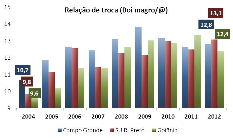 um boi magro, em 2012, seriam necessárias aproximadamente 13 arrobas para a mesma aquisição, ou seja, queda de 33% no poder de compra do produtor.