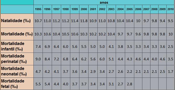 Natalidade e