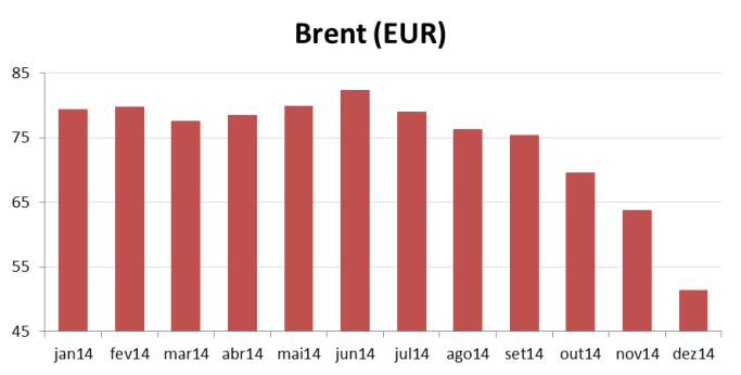 Rodoviário ( /l) e cotação de Brent ( /barril) Gasolina IO95 Brent (EUR)