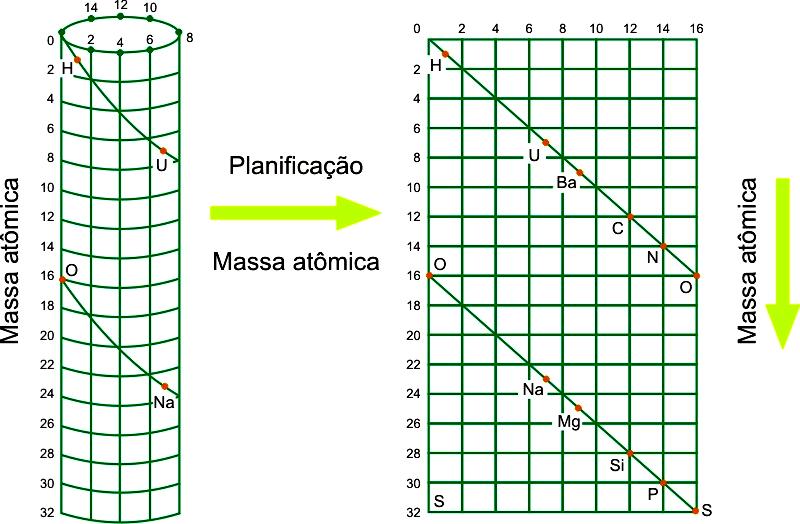 E. de Chancourtois Parafuso Telúrico Dispôs alguns elementos químicos em ordem crescente de peso atômico, de modo que