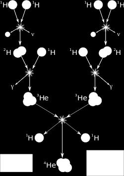Nucleossíntese estelar: H