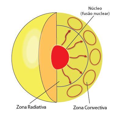 A estrutura interna do Sol: A zona radiativa: A Zona radiativa é a região mais extensa do Sol (25% a 70% do raio solar); Possui também a região com as